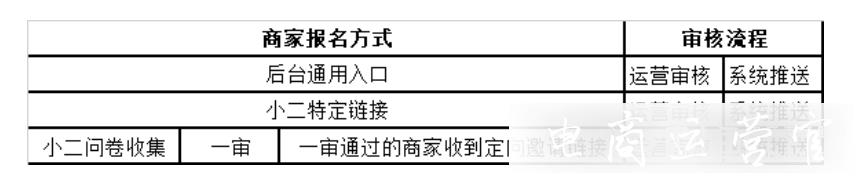 拼多多大促常見的報(bào)名方法和審核流程是什么?拼多多大促常見問題答疑